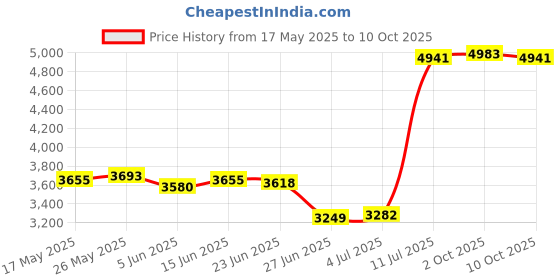 amazon.in BNF® USB Charging Vacuum Cleaner Sweeping Smart Robot Automatic Home Cleaning|Business & Industrial | Other Business & Industrial|1 x Clean Robot Price History Graph from 17 May 2025 to 10 Oct 2025