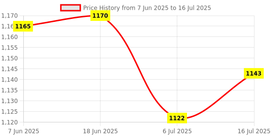 amazon.in bnf® USB Computer Microphone Plug and Play Adjustable Gooseneck for PC Gaming Price History Graph from 7 Jun 2025 to 16 Jul 2025