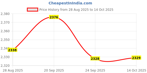 amazon.in BNF® USB Digital Microscope for Industrial Testing Watch Phone Repair Observation 1600X Price History Graph from 28 Aug 2025 to 14 Oct 2025