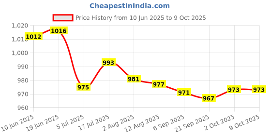amazon.in bnf® USB Sound Card 3.5mm Interface for Microphone Headphone Computer Rose Gold Price History Graph from 10 Jun 2025 to 9 Oct 2025