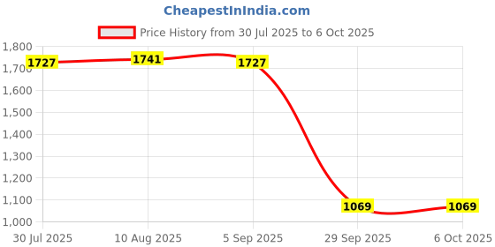 amazon.in BNF® USB Wired Keyboard Portable Small 78 Keys K1000 Computer Keyboard for Laptop|Computers/Tablets & Networking | Keyboards, Mice & Pointers |Keyboards & Keypads|1 Keyboard Price History Graph from 30 Jul 2025 to 6 Oct 2025