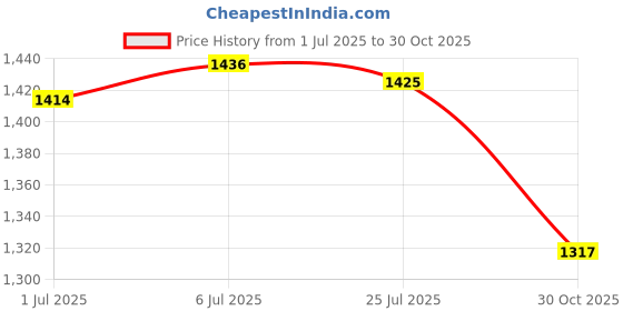 amazon.in BNF® USB3.0 to SATA 2.5 inch Tool Free Design SSD HDD Enclosure Disk Case|Computers/Tablets & Networking | Computer Cables & Connectors | Drive Cables & Adapters|1X Hdd Enclosure1X Usb Cable Price History Graph from 1 Jul 2025 to 30 Oct 2025