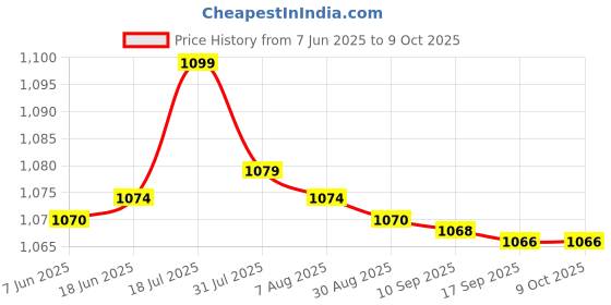 amazon.in bnf® VGA to Converter VGA to for Computer Cell Phones for Raspberry Pi Price History Graph from 7 Jun 2025 to 8 Oct 2025