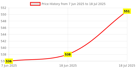 amazon.in bnf® VGA Wall Socket Module Wallplate Modular Plug with Frame Directly Plug Type Price History Graph from 7 Jun 2025 to 18 Jul 2025