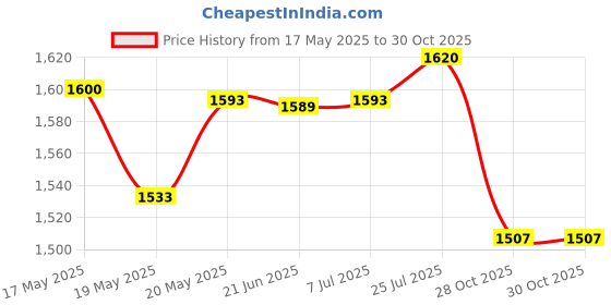 amazon.in bnf® Vintage Geometric Triangle Ceiling Edison Pendant Light Lamp Holder Home Decor | Lamps, Lighting & Ceiling Fans | Chandeliers & Ceiling Fixtures Price History Graph from 17 May 2025 to 30 Oct 2025