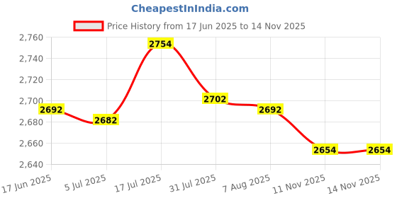 amazon.in bnf® Vinyl Record Outer Sleeves Outer Sleeve Resealable for Collect 10Inch 50pcs Price History Graph from 17 Jun 2025 to 14 Nov 2025