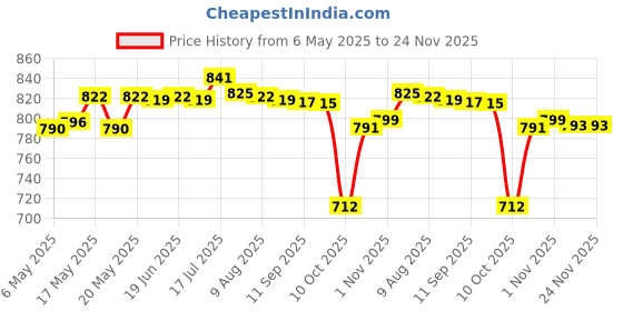 amazon.in BNF® Violin Bridge Multifunctional Mold Template Repair Tool 4-4 Violin Price History Graph from 6 May 2025 to 22 Nov 2025