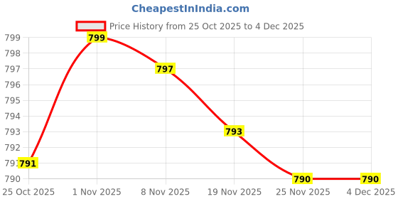 amazon.in BNF® Violin Bridge Multifunctional Mold Template Repair Tool 4-4 Violin Price History Graph from 25 Oct 2025 to 4 Dec 2025