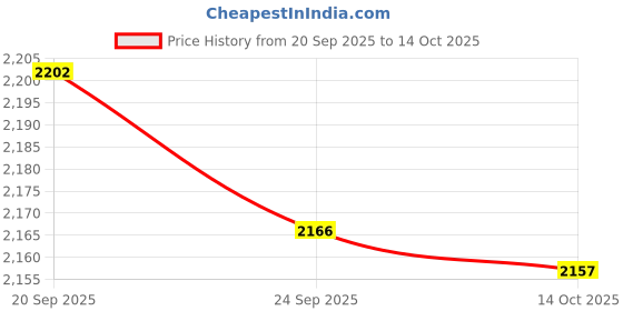 amazon.in BNF® Visual Ear Scoop Ear Borescope 5.5mm Lens 6 LED Adjustable 2MP | Bore & Fiber | Cameras & Imaging | Test, Measurement & Inspection | Electrical & Test Equipment Price History Graph from 20 Sep 2025 to 14 Oct 2025