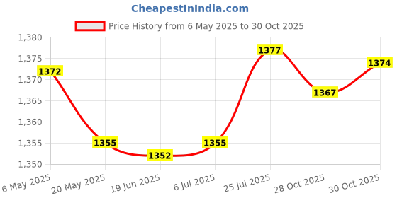 amazon.in bnf® VoBDMage Gauge 12V DC for Most Car Repair Automobile Repairing Accessory Price History Graph from 6 May 2025 to 30 Oct 2025