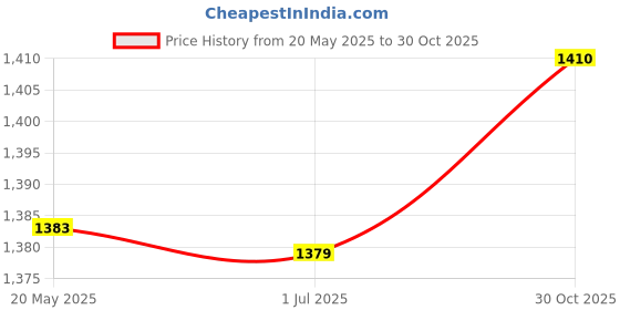 amazon.in bnf® Volleyball Coaching Boards Teaching Assistant Game Coaches Marker Whiteboard Futsal | Team Sports | Soccer | Training Aids Price History Graph from 20 May 2025 to 30 Oct 2025