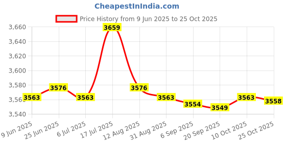 amazon.in bnf bnf® VR Goggles Head-Mounted VR Glasses for Phones Video Games Eye Care System bnf Price History Graph from 9 Jun 2025 to 24 Oct 2025