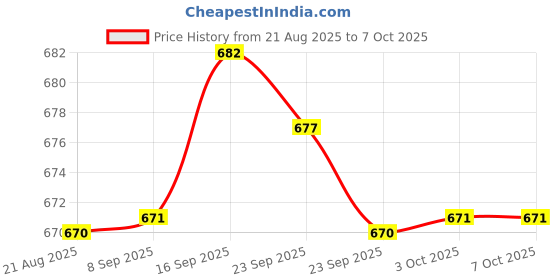 amazon.in BNF® W3230 Digital Display Relay Temperature Controller Thermostat Regulator 12V Price History Graph from 21 Aug 2025 to 7 Oct 2025