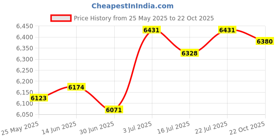 amazon.in BNF® Waffle Maker Nonstick Portable Easy to Clean Waffle Iron for Home Restaurant|Home & Garden | Kitchen, Dining & Bar | Small Kitchen Appliances |1 Waffle Maker (US Adapter) Price History Graph from 25 May 2025 to 22 Oct 2025