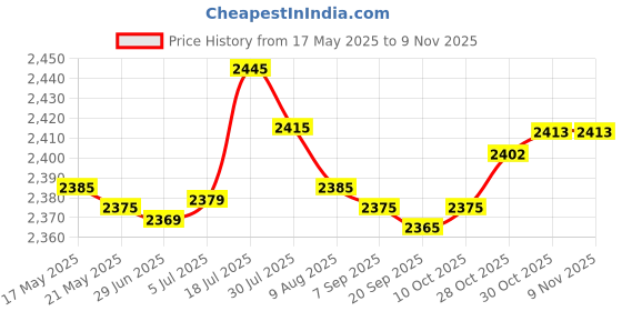 amazon.in bnf bnf® Waist Twister Wriggling Plate Twisting Waist Disc for Adult Body Sculpting Violet | Fitness, Running & Yoga | Fitness Equipment & Gear | Abdominal Exercisers bnf Price History Graph from 17 May 2025 to 3 Nov 2025