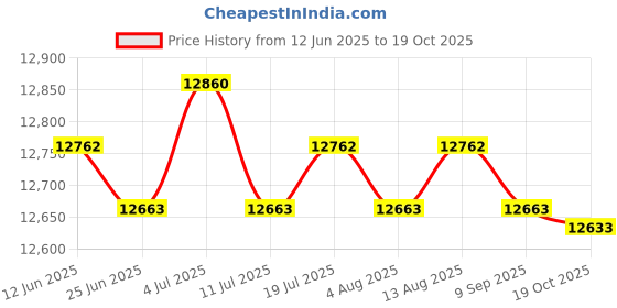 amazon.in BNF® Waist Twisting Disc Wooden Twisting Board for Aerobic Exercise Slimming Home|Sporting Goods | Fitness, Running & Yoga | Fitness Equipment & Gear | Abdominal Exercisers Price History Graph from 12 Jun 2025 to 18 Oct 2025