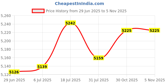 amazon.in bnf® Wall Hanging Mailbox Lockable Outdoor Mail Box for House Front Door External Black | Home & Garden Price History Graph from 29 Jun 2025 to 30 Oct 2025
