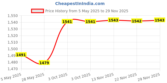 amazon.in BNF® Wall Hanging Mailbox Post Box Letter Box for Customer Center Community Walls Red|Home & Garden|Home & Garden|Home & Garden|1 Wall Mount Post Box Price History Graph from 5 May 2025 to 29 Nov 2025