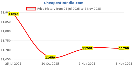 amazon.in bnf® Wall Mount Chin-up Bar Non-Slip Dip Bar for Indoor Upper Body Workout Adults White Sporting Goods | Fitness, Running & Yoga | Strength Training | Pull Up Bars Price History Graph from 25 Jul 2025 to 8 Nov 2025