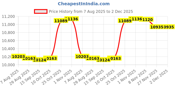 amazon.in Bnf® Wall Mount Letter Mailbox Nostalgic Charm Mail Box for Porch Fence Farmhouse|Home & Garden Price History Graph from 7 Aug 2025 to 2 Dec 2025