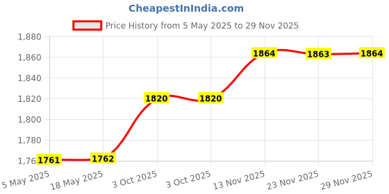 amazon.in BNF® Wall Mount Mailbox Back Hollow Locking Mailbox for Outdoor Outside Red|Home & Garden|Home & Garden|Home & Garden|1 Mailbox Price History Graph from 5 May 2025 to 29 Nov 2025