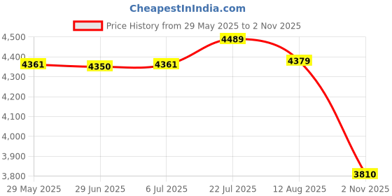 amazon.in bnf® Wall Mount Mailbox Heavy Duty Deposit Drop Box for Home Use Office Classroom|Home & Garden|Home & Garden|1x Wall Mount Mailbox (with Key) Price History Graph from 29 May 2025 to 2 Nov 2025