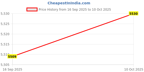 amazon.in Bnf® Wall Mount Mailbox Office Gate Mail Drop Box Comment Box Shabby Chic Mailbox|Home & Garden Price History Graph from 16 Sep 2025 to 10 Oct 2025