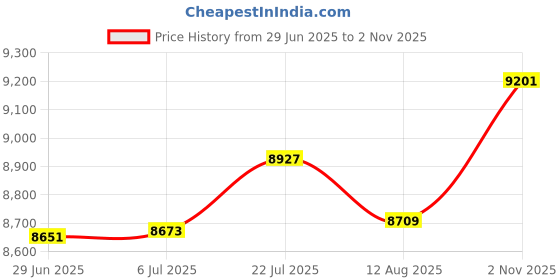 amazon.in bnf® Wall Mount Mailbox Waterproof Heavy Duty for Daily Letters Office Newspapers 36cmx30cmx9.5cm Black|Home & Garden|Home & Garden|1 Mailbox (with Screw Accessories) Price History Graph from 29 Jun 2025 to 2 Nov 2025