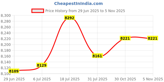 amazon.in bnf® Wall Mounted Mailbox Front Door Gate Sturdy Coffee Shop Decoration Letterbox Black | Home & Garden Price History Graph from 29 Jun 2025 to 30 Oct 2025