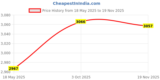 amazon.in BNF® Wall Mounted Mailbox Modern Drop Box with Lock for Outdoor Porch Home Office White|Home & Garden|Home & Garden|Home & Garden|1x Mailbox (with Lock and Key) Price History Graph from 18 May 2025 to 19 Nov 2025