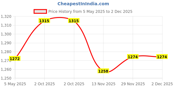 amazon.in BNF® Wall Mounted Mailbox Postbox 13.5x10x2.7inch for Customer Center Lightweight Yellow|Home & Garden|Home & Garden|Home & Garden|1 Wall Mount Post Box (Without Lock) Price History Graph from 5 May 2025 to 2 Dec 2025