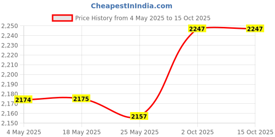 amazon.in BNF® Wall Mounted Mailbox Retro Drop Box for Front Door Outside House Home Office red|Home & Garden|Home & Garden|Home & Garden|1x Mailbox Price History Graph from 4 May 2025 to 14 Oct 2025