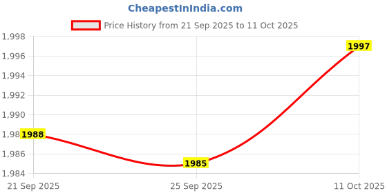 amazon.in Bnf® Wall Mounted Mailbox Wide Opening Collection Box for Cards Newspapers School Red | Home & Garden Price History Graph from 21 Sep 2025 to 11 Oct 2025