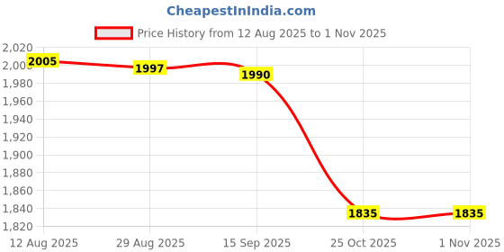 amazon.in Bnf® Wall Mounted Mailbox Wide Opening Collection Box for Cards Newspapers School Yellow|Home & Garden Price History Graph from 12 Aug 2025 to 1 Nov 2025