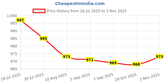 amazon.in bnf® Water Bouncing Ball Skimmer for Beach Sport Swimming Pool Game Red Black | Water Sports | Other Water Sports Price History Graph from 18 Jul 2025 to 29 Oct 2025