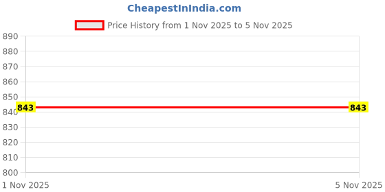 amazon.in Bnf® Water Pipe Repair Reamer Drill Quick Change Accessory Replace Expansion Tool 4 Points 20 Tubes Gold|Home & Garden|Tools|Power Tools|Drill Bits Price History Graph from 1 Nov 2025 to 4 Nov 2025