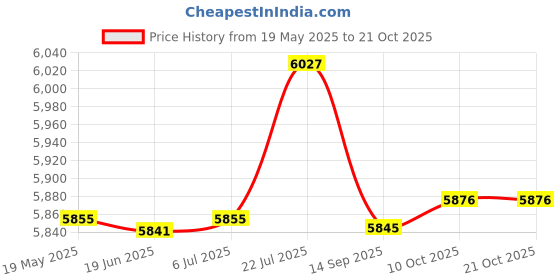amazon.in bnf bnf® Water Pressure Booster Pump Auto 20L/Min 80Pa for Shower Water Heater Boost | Home Improvement | Plumbing & Fixtures | Pumps bnf Price History Graph from 19 May 2025 to 21 Oct 2025
