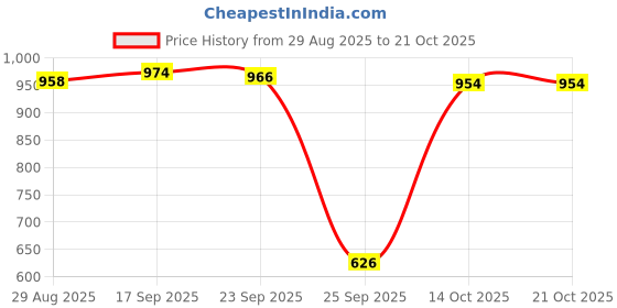 amazon.in bnf BNF® Water Pump Seal Mechanical Rubber Seal Water Seal Oil Seal Shaft Seal 35mm | Other Pumps | Pumps & Pump Accessories | Hydraulics, Pneumatics & Pumps bnf Price History Graph from 29 Aug 2025 to 21 Oct 2025