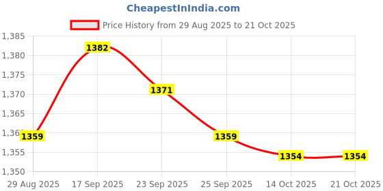 amazon.in bnf BNF® Water Pump Seal Mechanical Rubber Seal Water Seal Oil Seal Shaft Seal 45mm | Other Pumps | Pumps & Pump Accessories | Hydraulics, Pneumatics & Pumps bnf Price History Graph from 29 Aug 2025 to 21 Oct 2025