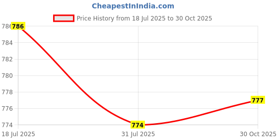 amazon.in bnf® Water Washer Lance Spray Rod Curved Head Rod Home Use Sprayer Extension Rod Length 15 cm|Yard, Garden & Outdoor Living|Pressure Washers|1x High Pressure Washer Extension Rod Price History Graph from 18 Jul 2025 to 30 Oct 2025