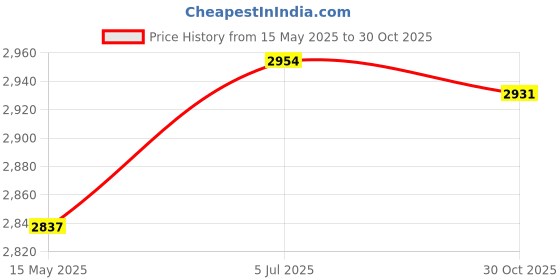 amazon.in club bollywood BNF® Waterfall Water Fountain Jar Clay Pot Accessory Flowing Water Ornament Brown|Home & Garden | Home Decor| Indoor Fountains|1 Water Fountain Jar club bollywood Price History Graph from 15 May 2025 to 30 Oct 2025