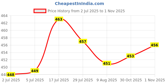 amazon.in bnf® Waterproof Adhesive Fishing Lure Tape Fish Scales Fly Tying Materials Red | Fishing | Baits Lures & Flies | Tackle Craft Price History Graph from 2 Jul 2025 to 30 Oct 2025