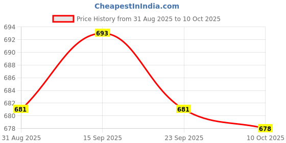 amazon.in BNF® Waterproof DC 24V to 12V 2A Buck Step-Down Converter Car Power Supply Module |Power Regulators & Converters |Semiconductors & Actives |Electronic Components | Electrical & Test Equipment Price History Graph from 31 Aug 2025 to 10 Oct 2025