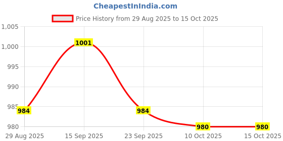 amazon.in BNF® Waterproof DC-DC Converter Step-Down Buck 12V/24V To 5V 8A 40W Car Power | Power Regulators & Converters | Semiconductors & Actives | Electronic Components | Electrical & Test Equipment Price History Graph from 29 Aug 2025 to 15 Oct 2025