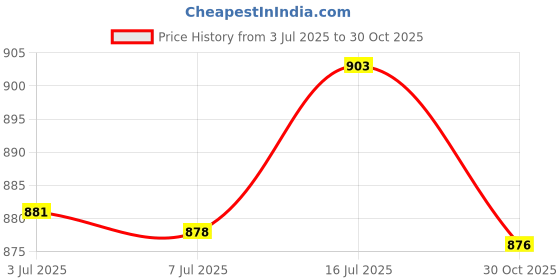 amazon.in bnf® Waterproof Mini Wind Water Generator Turbine Hydroelectric Generator|Home & Garden | Home Improvement |Wind Generators|0 Price History Graph from 3 Jul 2025 to 30 Oct 2025