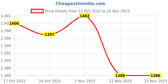 amazon.in Bnf® Waterproof Motorcycle Handlebar Clock Glow in Dark Bicycle Bike Watch Silver| Motors | Parts & Accessories |Handlebars|1x Motorcycle Handlebar Clock Price History Graph from 17 Oct 2025 to 25 Nov 2025