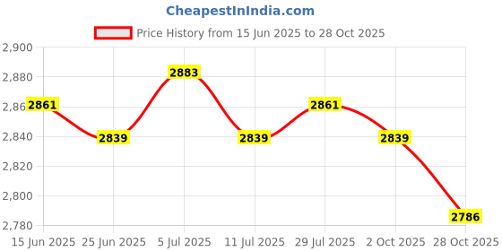 amazon.in BNF® Waterproof Table Cover Kitchen Elastic Edged Tablecloth 47" Round Pack of 2|Home & Garden | Furniture | Furniture Parts & Accessories Price History Graph from 15 Jun 2025 to 28 Oct 2025