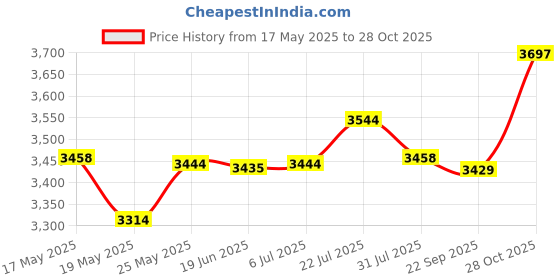 amazon.in BNF® Wear Resistant Mandolin Shoulder Bag Waterproof Large Capacity Professional Price History Graph from 17 May 2025 to 28 Oct 2025