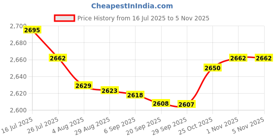 amazon.in bnf® Weaving Loom Kit for Bracelet Warp Frame Camera Strap Beech Wood Table Clamp Crafts | Needlecrafts & Yarn | Weaving | Weaving Looms Price History Graph from 16 Jul 2025 to 1 Nov 2025