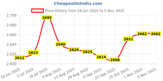 amazon.in bnf® Weaving Loom Kit for Bracelet Warp Frame Camera Strap Beech Wood Table Clamp|Crafts | Weaving Looms|1 SetWeaving Loom Price History Graph from 18 Jun 2025 to 1 Nov 2025